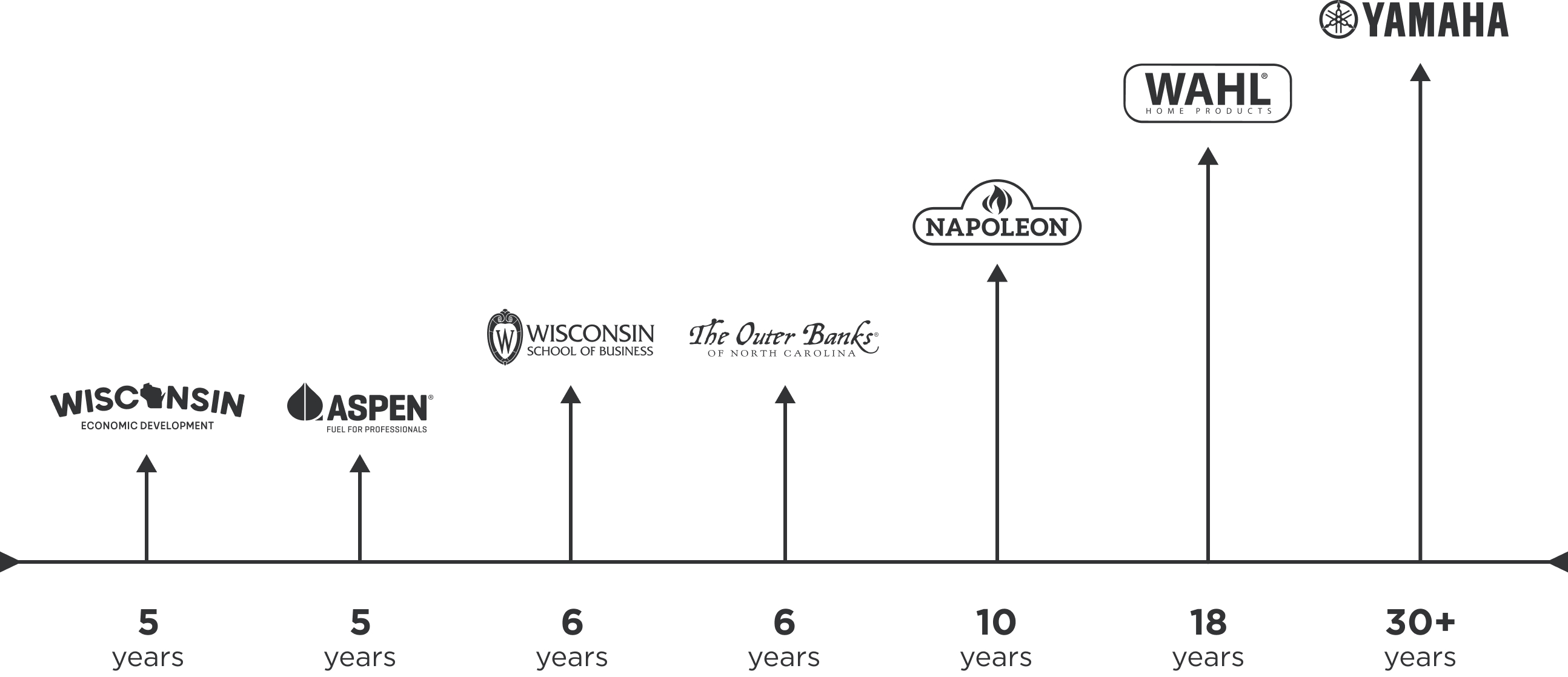 Graph of Hoffman York clients and length of partnerships.